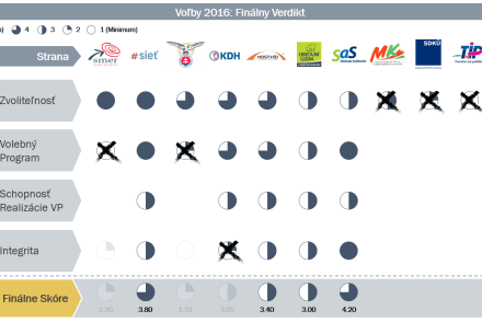 Voľby 2016: Finálny verdikt